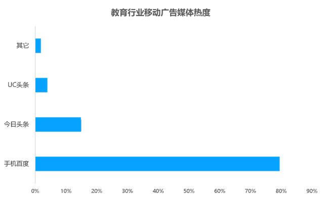 教育行业移动广告投放透析：头部企业是怎样投放广告的？