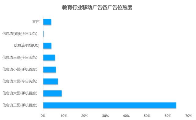 教育行业移动广告投放透析：头部企业是怎样投放广告的？