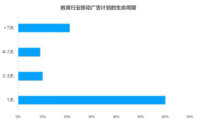 教育行业移动广告投放透析：头部企业是怎样投放广告的？